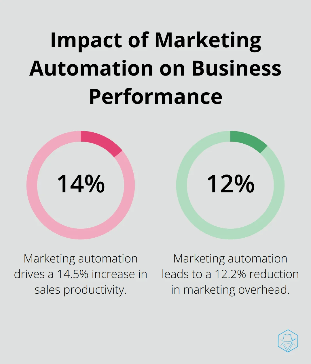 Chart showing 14.5% increase in sales productivity and 12.2% reduction in marketing overhead due to marketing automation - marketing automation customer relationship management
