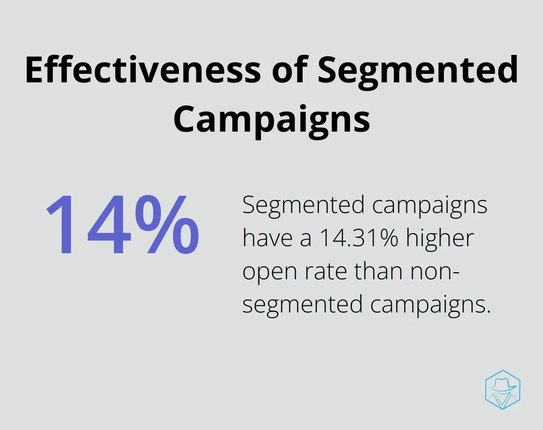 Chart illustrating 14.31% higher open rate for segmented campaigns compared to non-segmented campaigns