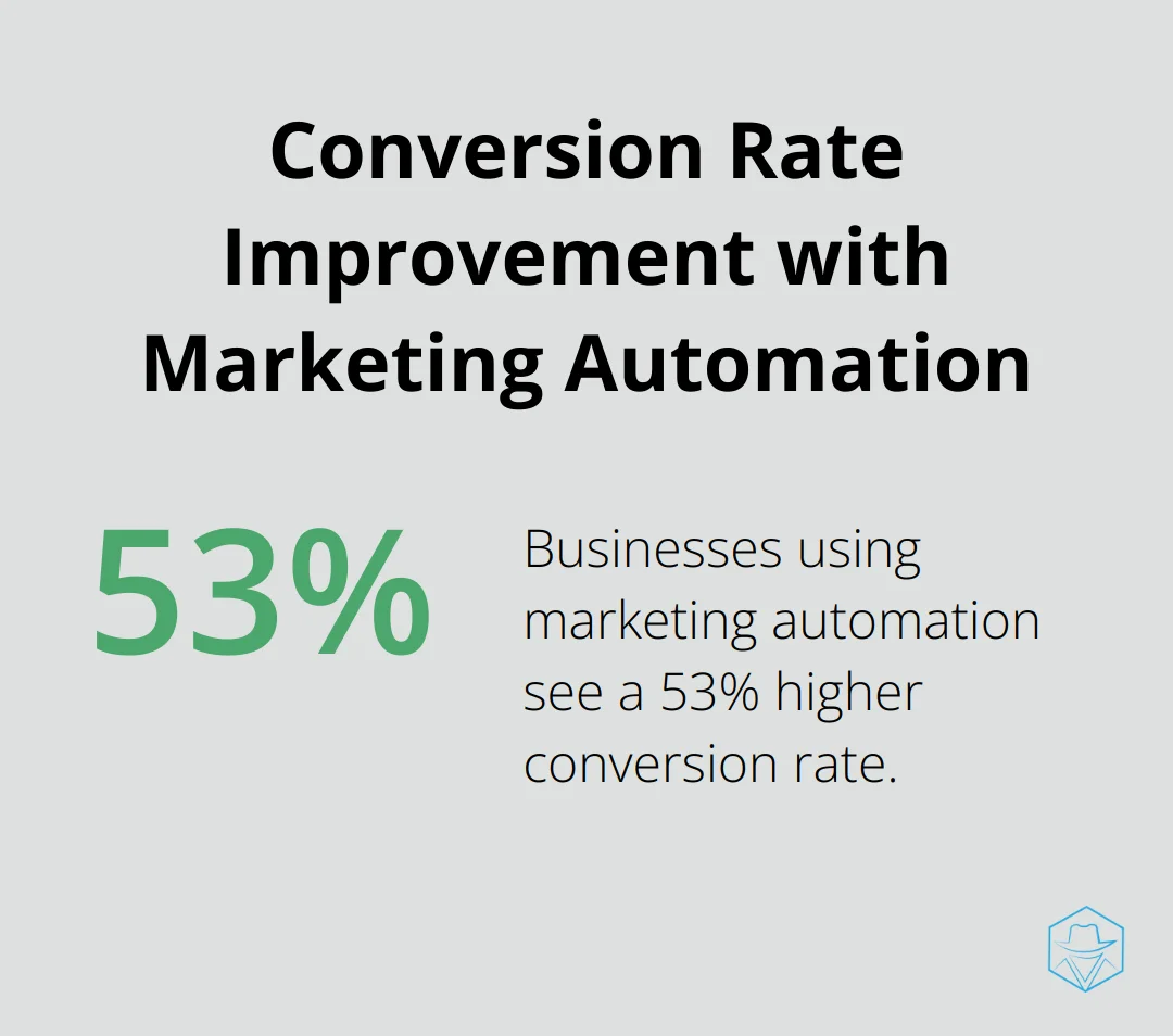 Chart depicting 53% higher conversion rate for businesses using marketing automation - marketing automation customer relationship management