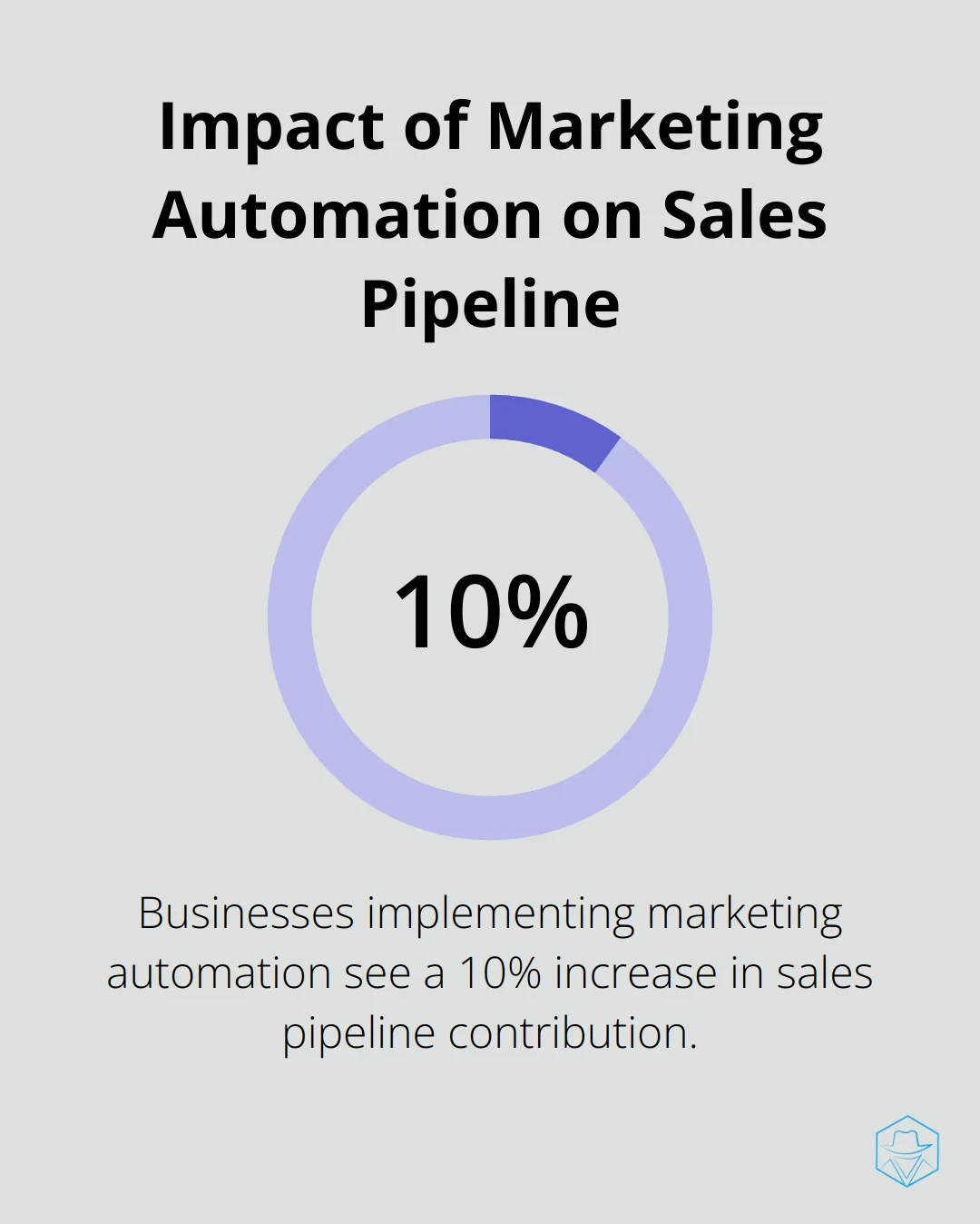 Chart showing 10% increase in sales pipeline contribution for businesses implementing marketing automation - marketing automation enterprise