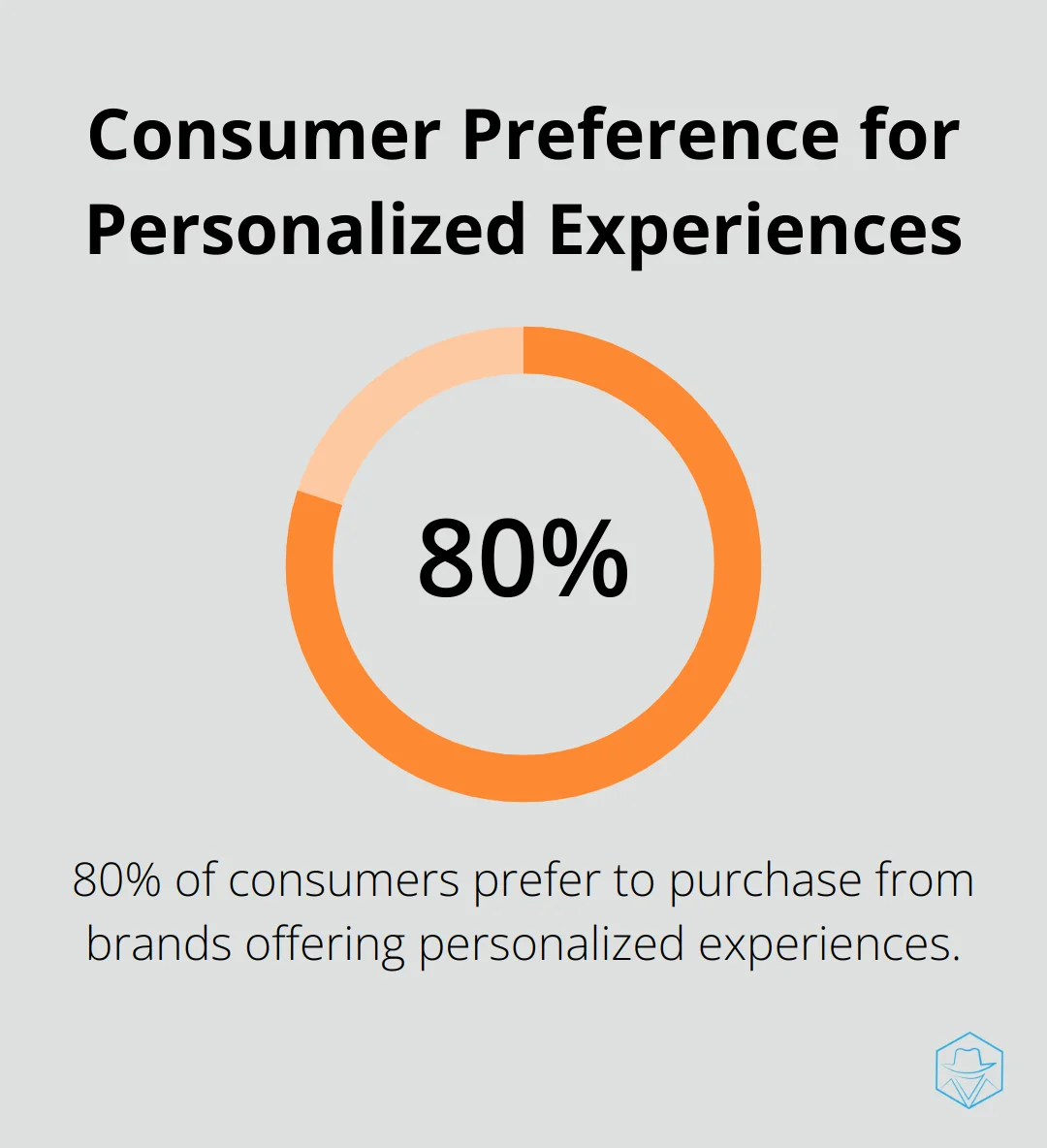 Chart illustrating 80% of consumers prefer to purchase from brands offering personalized experiences