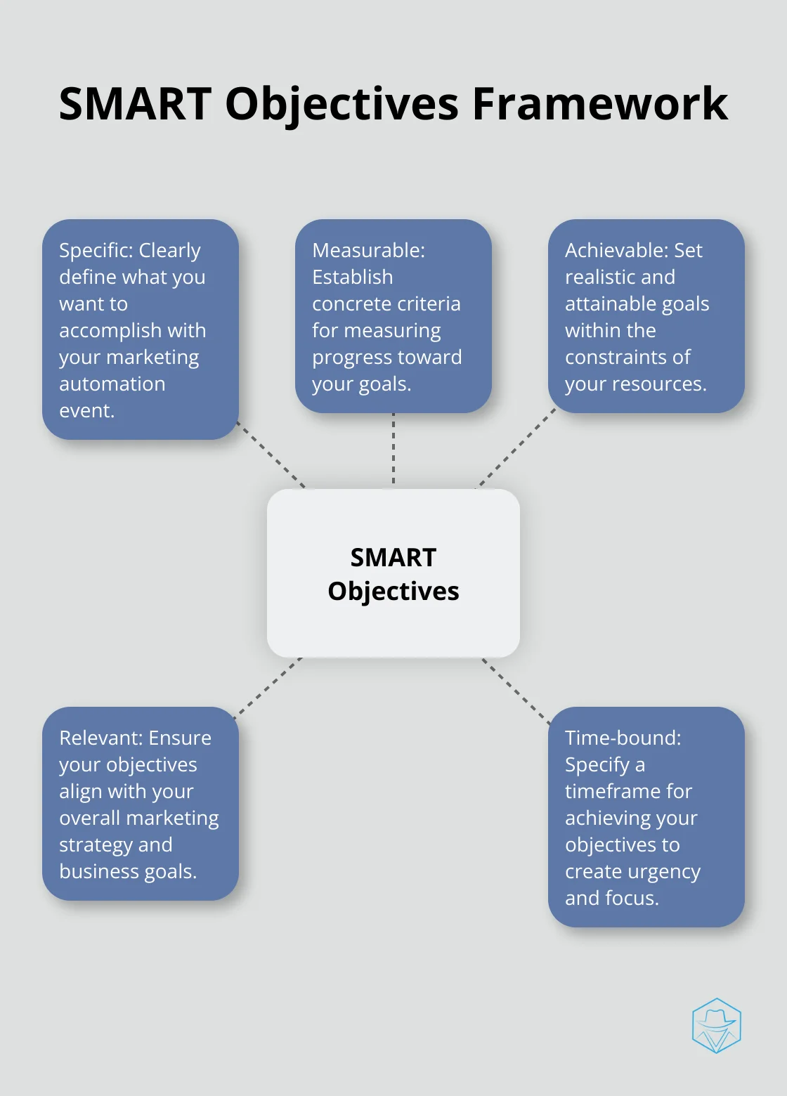 Hub and spoke diagram illustrating the SMART framework for setting marketing automation event objectives: Specific, Measurable, Achievable, Relevant, and Time-bound.