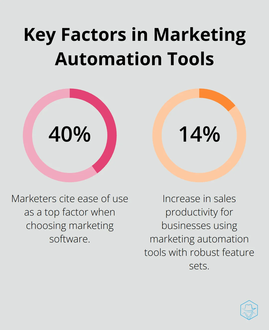 Percentage chart showing 40% of marketers prioritize ease of use and 14% increase in sales productivity with robust feature sets in marketing automation tools. - marketing automation event
