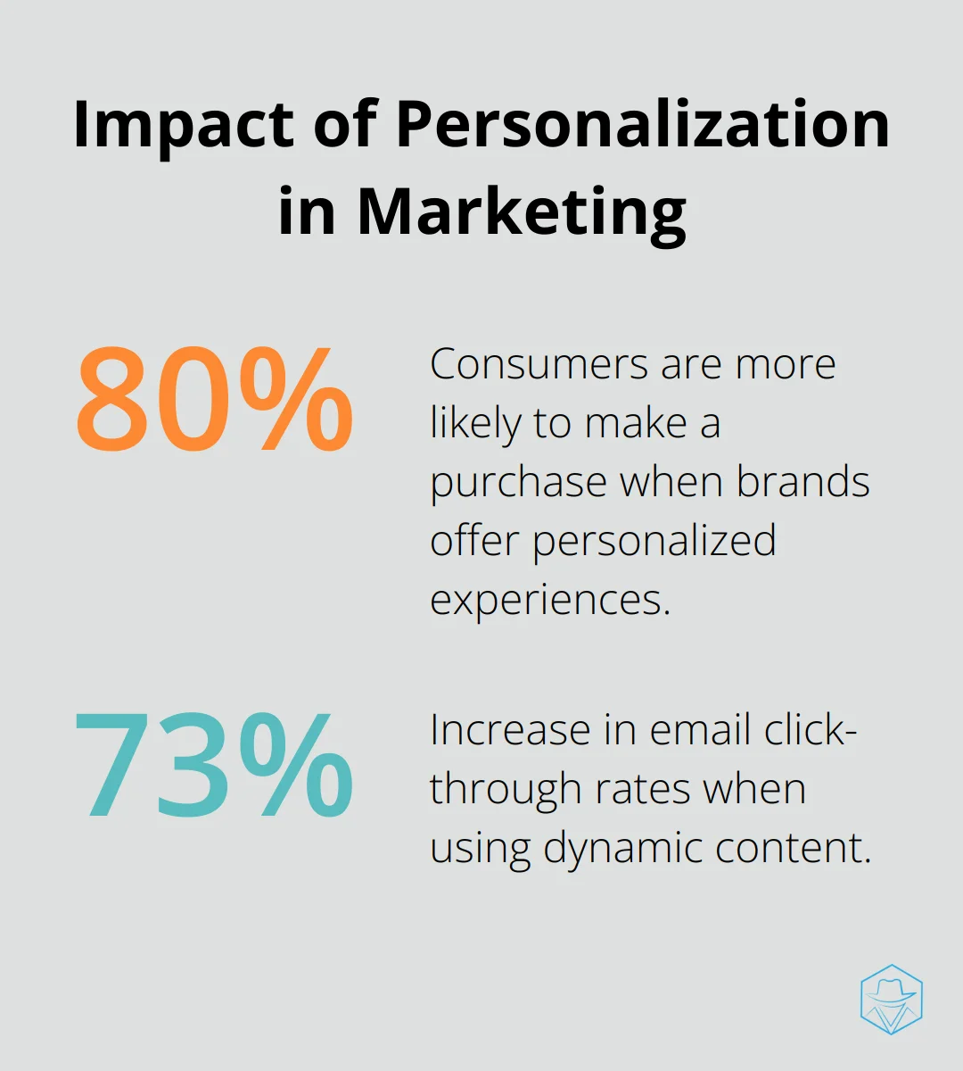 Percentage chart showing 80% of consumers are more likely to purchase with personalized experiences and 73% increase in email click-through rates with dynamic content.