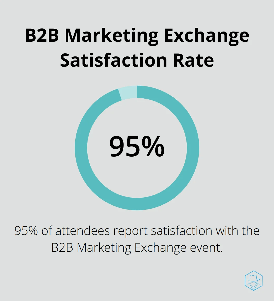 Pie chart showing 95% satisfaction rate among B2B Marketing Exchange attendees