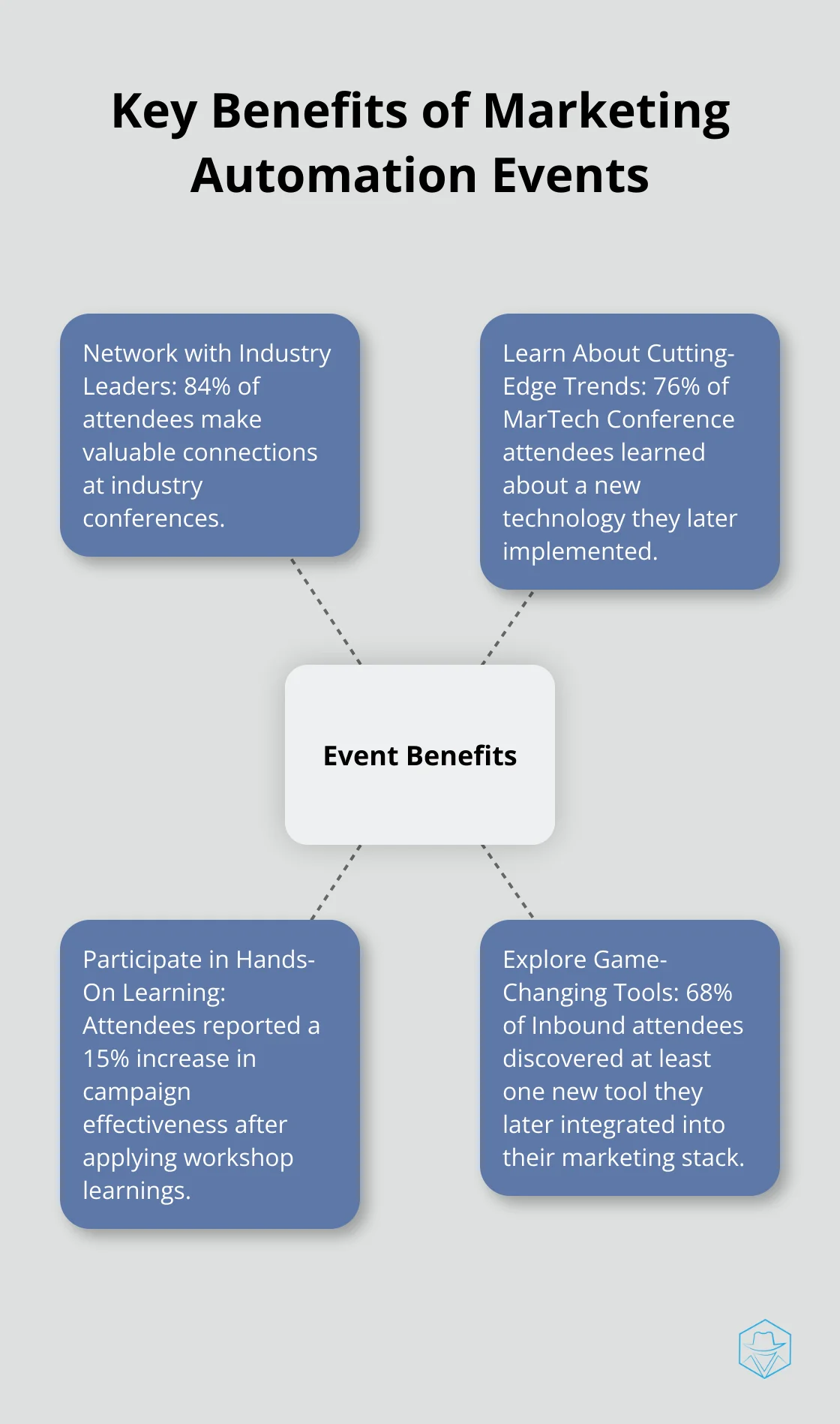 Hub and spoke chart illustrating four main benefits of attending marketing automation events: networking, learning trends, hands-on learning, and exploring tools