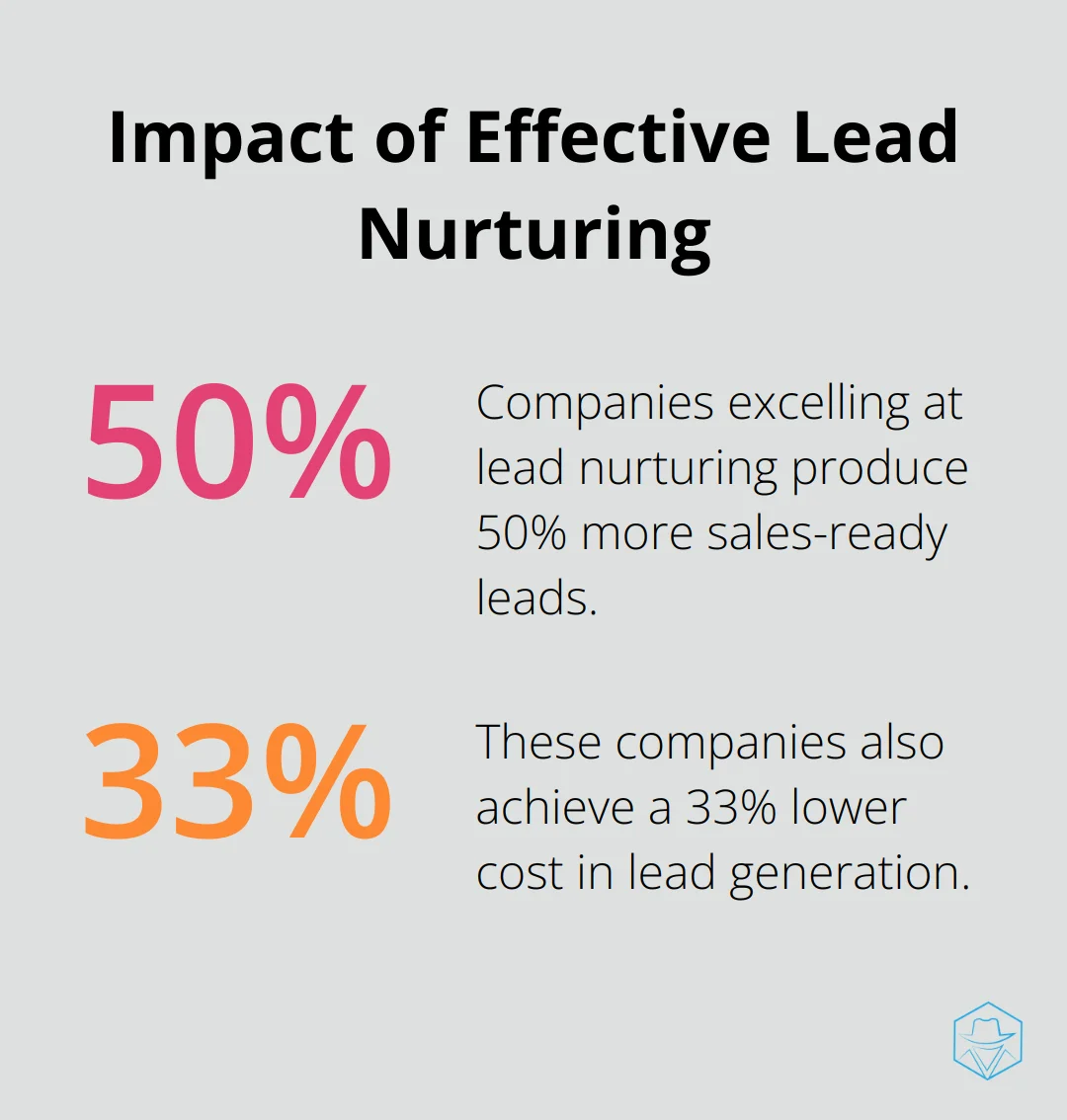 Chart showing 50% more sales-ready leads and 33% lower cost for companies excelling at lead nurturing - marketing automation for real estate