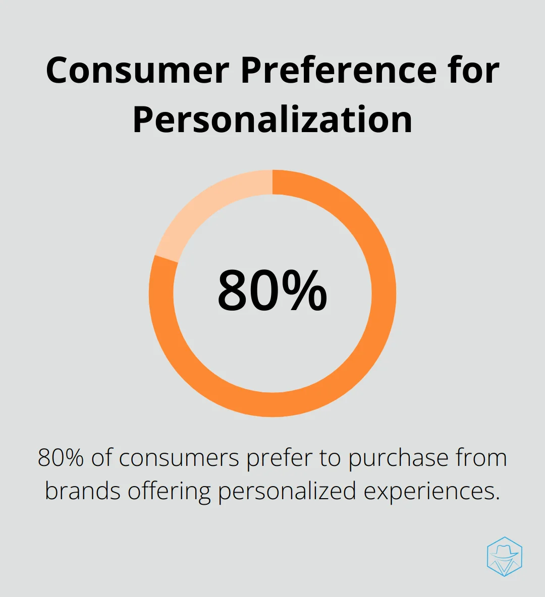 Chart showing 80% of consumers prefer to purchase from brands offering personalized experiences