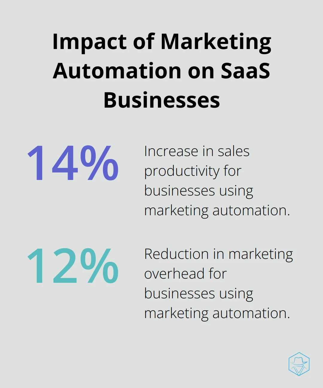 Chart showing 14.5% increase in sales productivity and 12.2% reduction in marketing overhead due to marketing automation - marketing automation for saas