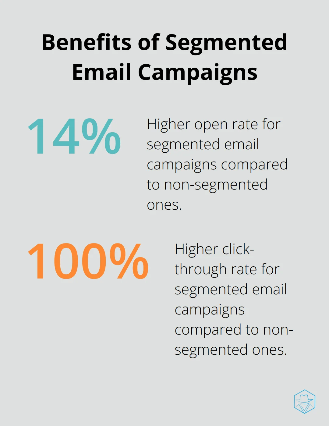 Chart illustrating 14.31% higher open rate and 100.95% higher click-through rate for segmented email campaigns - marketing automation for saas