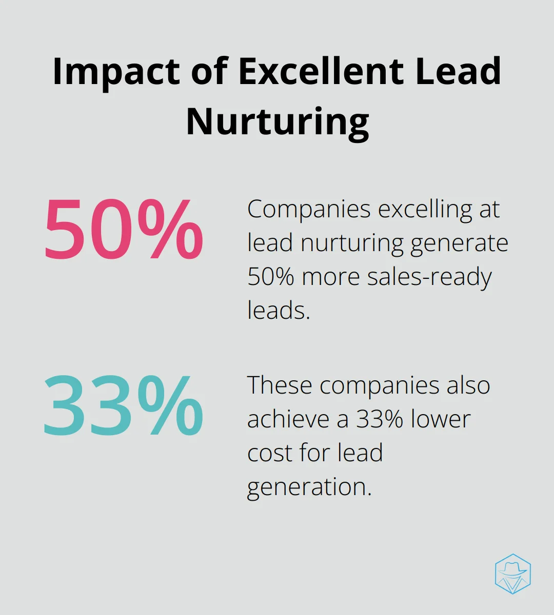 Chart showing companies excelling at lead nurturing generate 50% more sales-ready leads at 33% lower cost - marketing automation for shopify