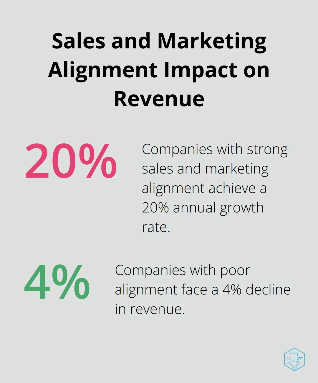 Chart comparing 20% annual growth rate for companies with strong sales and marketing alignment to 4% revenue decline for those with poor alignment - marketing automation for shopify
