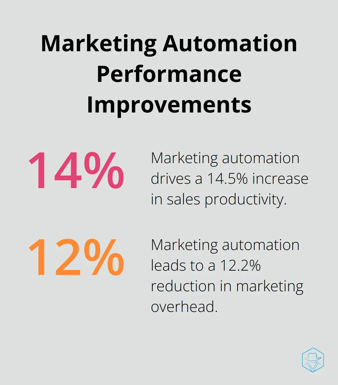 Chart showing 14.5% increase in sales productivity and 12.2% reduction in marketing overhead due to marketing automation
