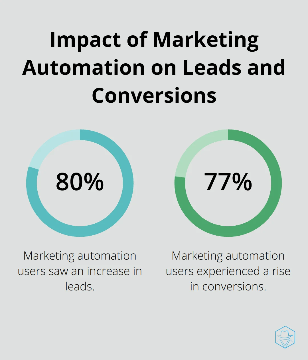 Chart showing 80% of users saw increased leads and 77% saw increased conversions with marketing automation