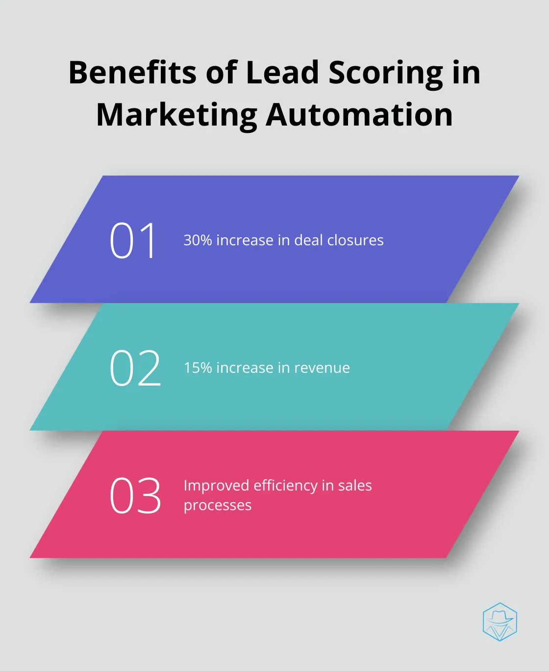Chart listing two key benefits of lead scoring: 30% increase in deal closures and 15% increase in revenue - marketing automation funnel