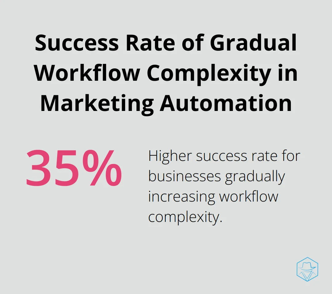 35% higher success rate for businesses that gradually increase workflow complexity - marketing automation implementation