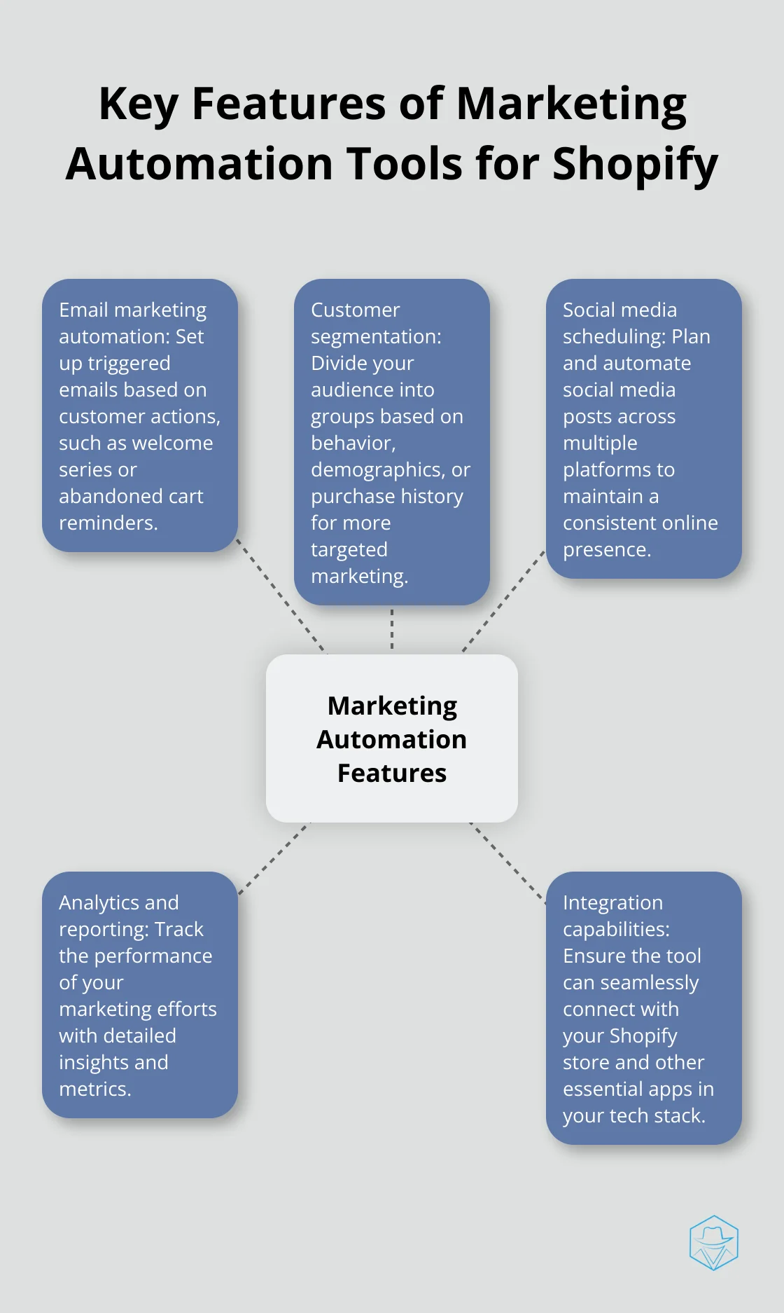 Hub and spoke chart showing five key features of marketing automation tools for Shopify: email marketing automation, customer segmentation, social media scheduling, analytics and reporting, and integration capabilities. - marketing automation inbound