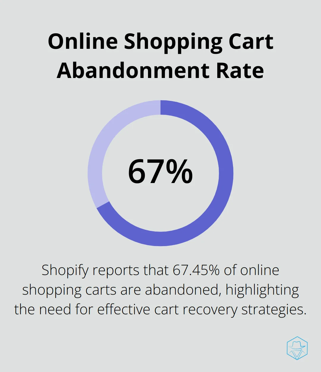 Percentage chart showing that 67.45% of online shopping carts are abandoned according to Shopify reports.