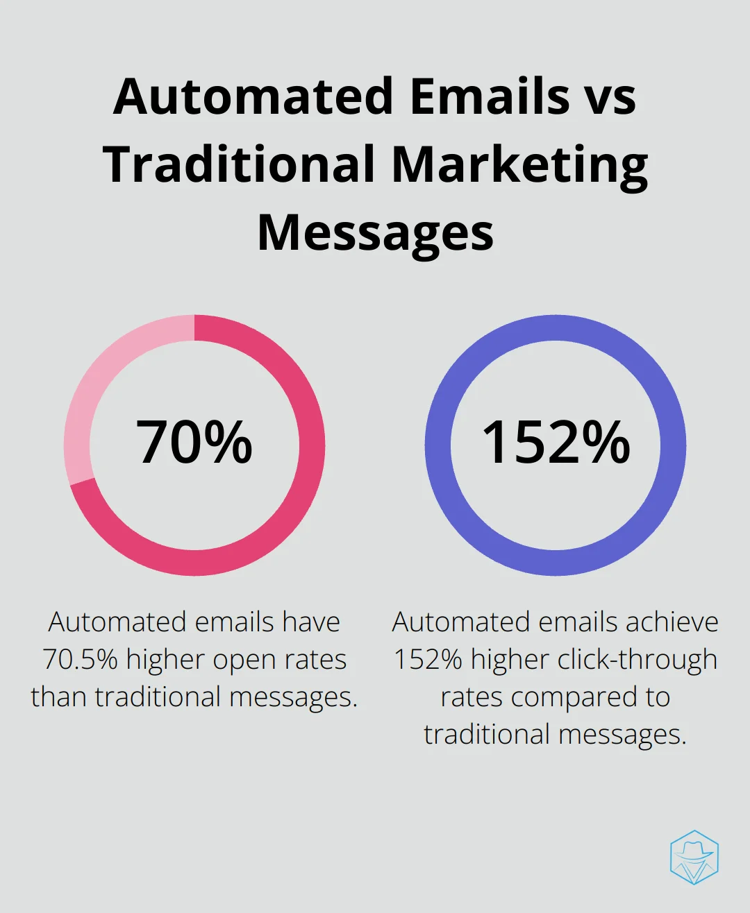 Chart comparing open rates and click-through rates of automated emails to traditional marketing messages - marketing automation manager