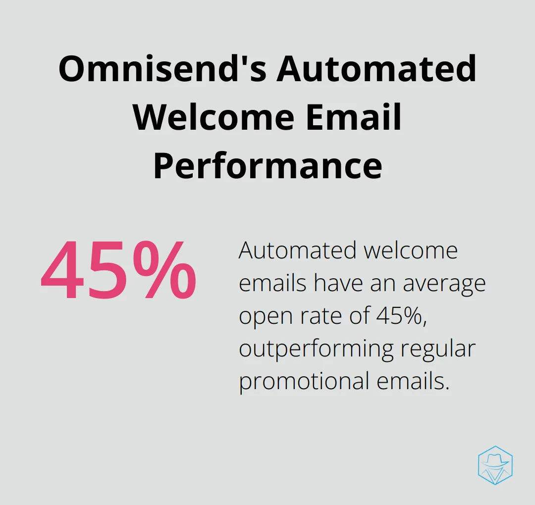 Infographic showing Omnisend's automated welcome emails have a 45% open rate, which is significantly higher than regular promotional emails. - marketing automation real estate