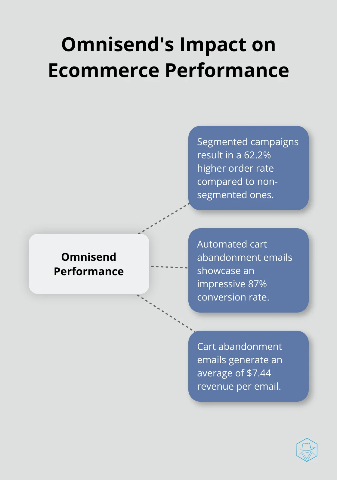 Hub and spoke chart showing Omnisend's impact on ecommerce performance, including higher order rates for segmented campaigns and high conversion rates for cart abandonment emails. - marketing automation real estate
