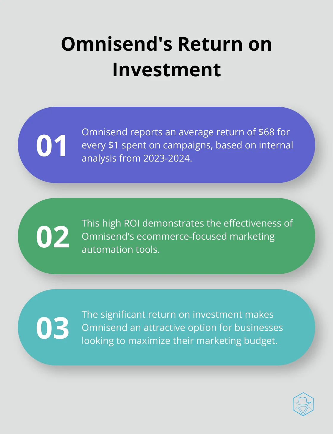 Ordered list chart showing Omnisend's impressive return on investment of $68 for every $1 spent on campaigns.