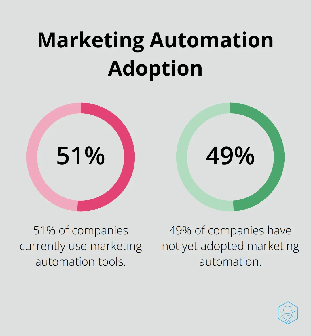 Pie chart showing 51% of companies use marketing automation - marketing automation tools for small businesses