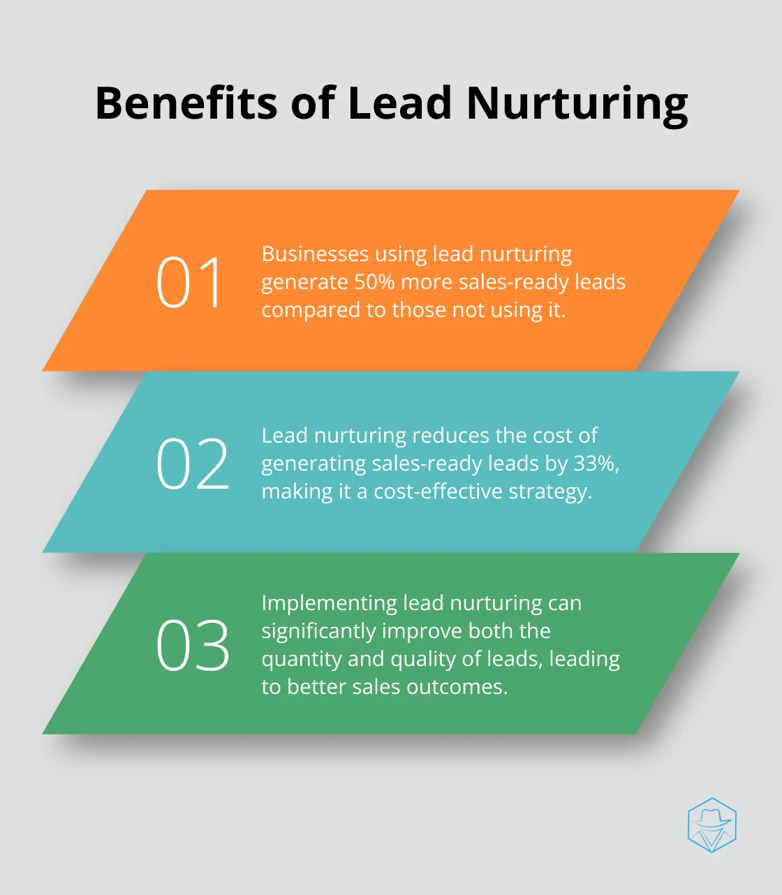 Ordered list showing the benefits of lead nurturing: 50% more sales-ready leads and 33% lower cost