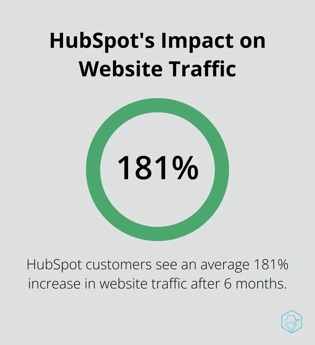 Chart showing 181% average increase in website traffic after 6 months of using HubSpot - marketing automation tools for small businesses