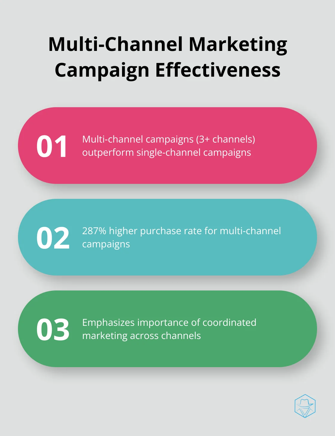 Chart illustrating the effectiveness of multi-channel marketing campaigns compared to single-channel campaigns - marketing cloud automation