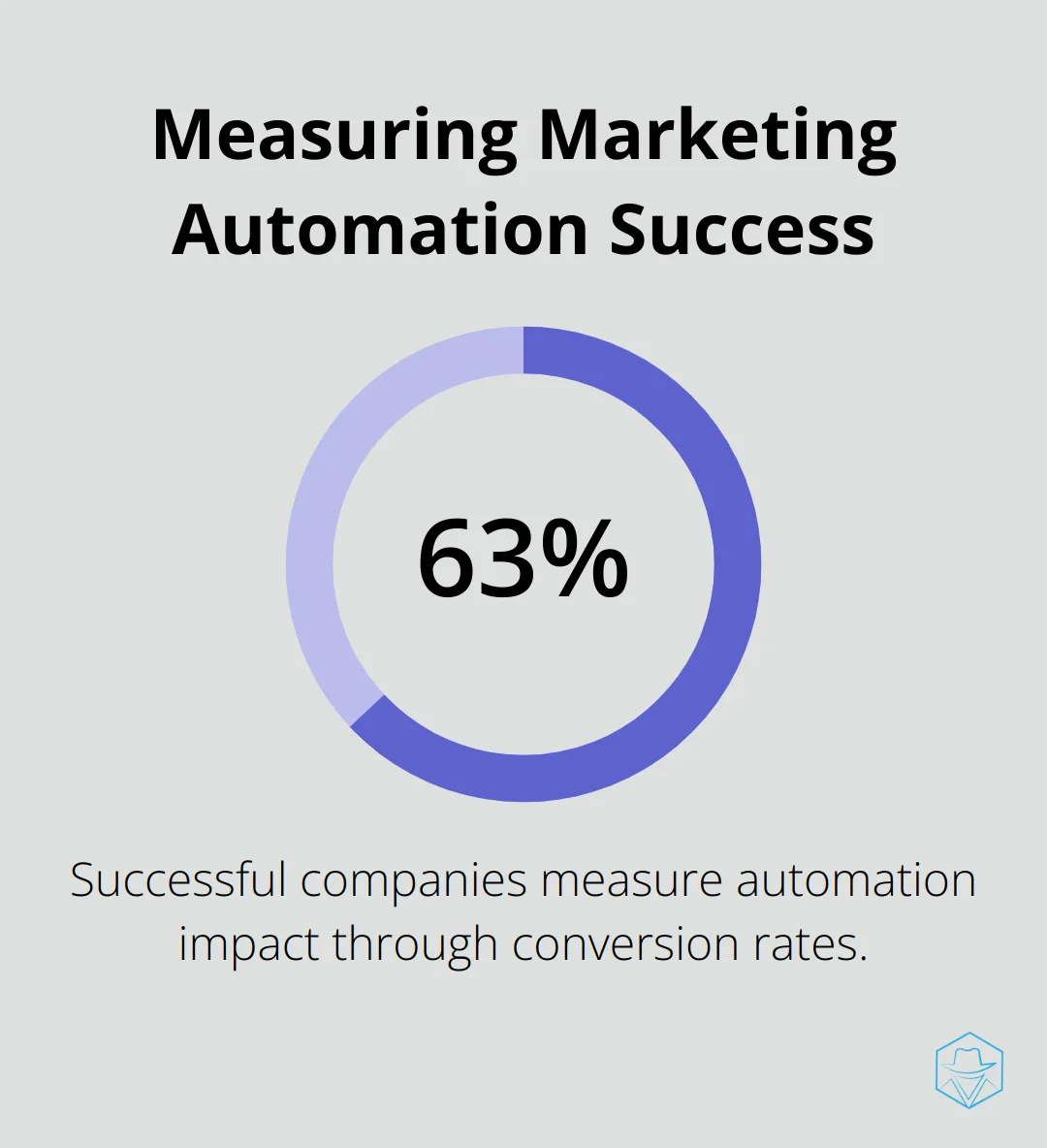 Chart showing 63% of successful companies measure marketing automation impact through conversion rates - marketing cloud automation