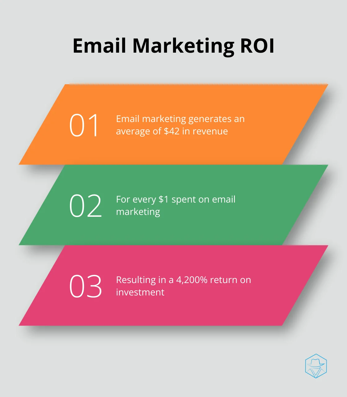 Chart showing the high return on investment for email marketing: $42 return for every $1 spent