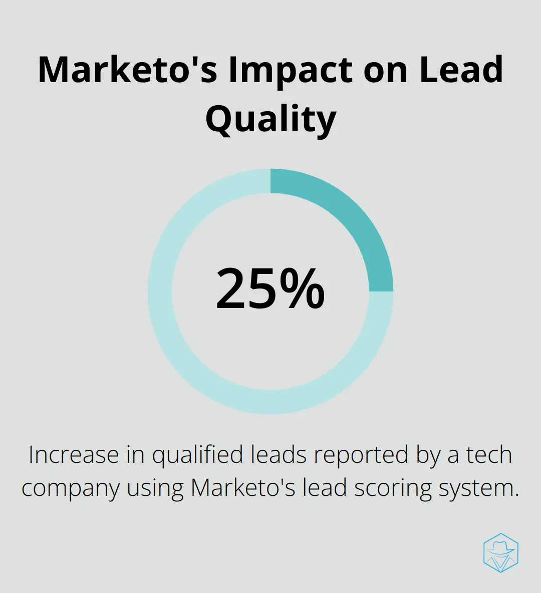 Chart showing 25% increase in qualified leads after implementing Marketo's lead scoring system - marketo vs hubspot vs pardot