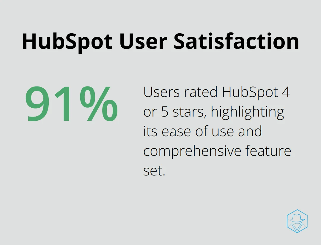 Chart illustrating 91% of users rating HubSpot 4 or 5 stars for ease of use and comprehensive features