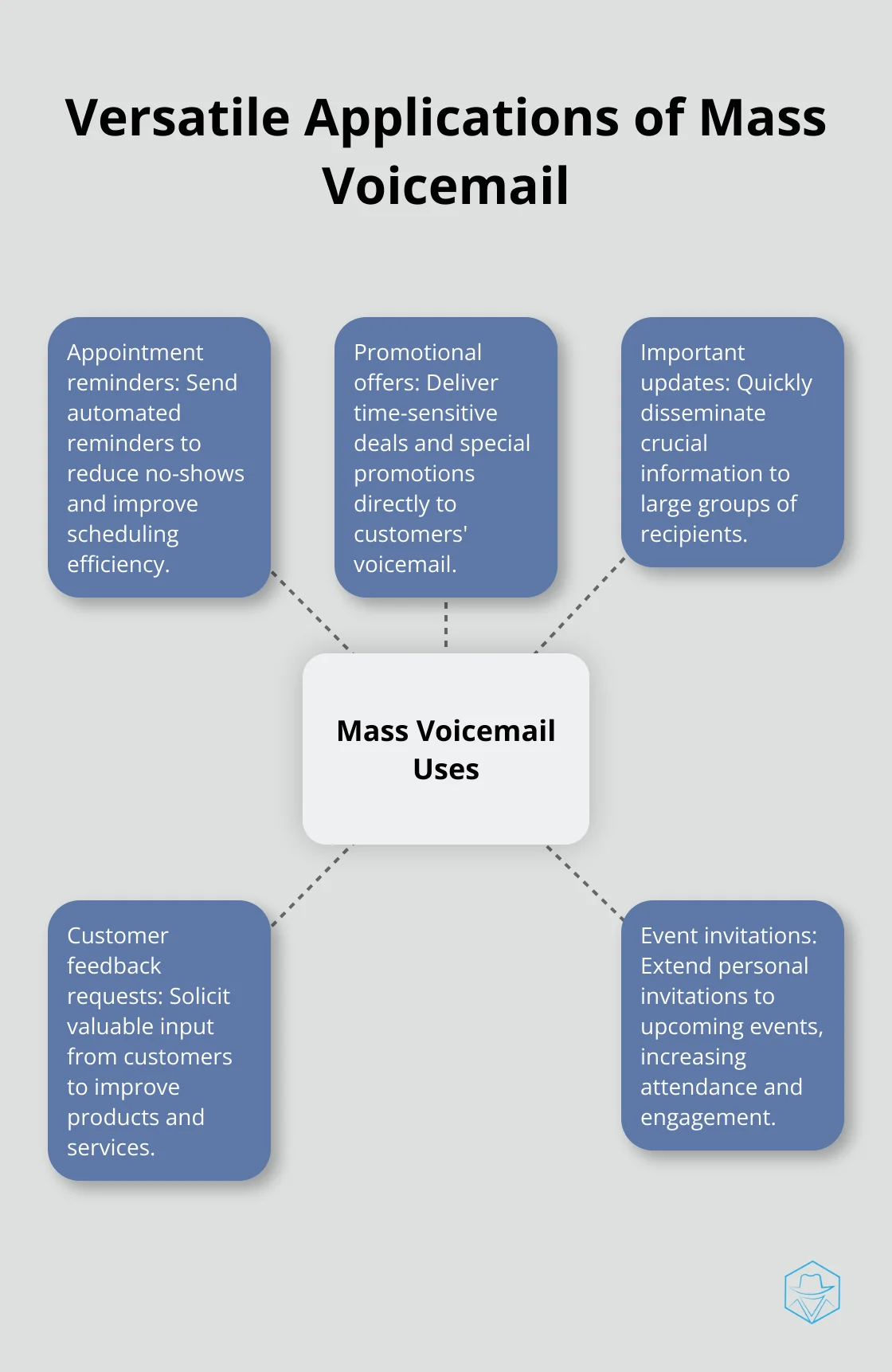 A hub and spoke chart showing various uses of mass voicemail including appointment reminders, promotional offers, important updates, customer feedback requests, and event invitations.