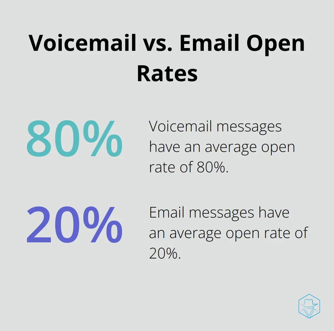 A percentage chart comparing the open rates of voicemail messages (80%) to email messages (20%). - mass voicemail