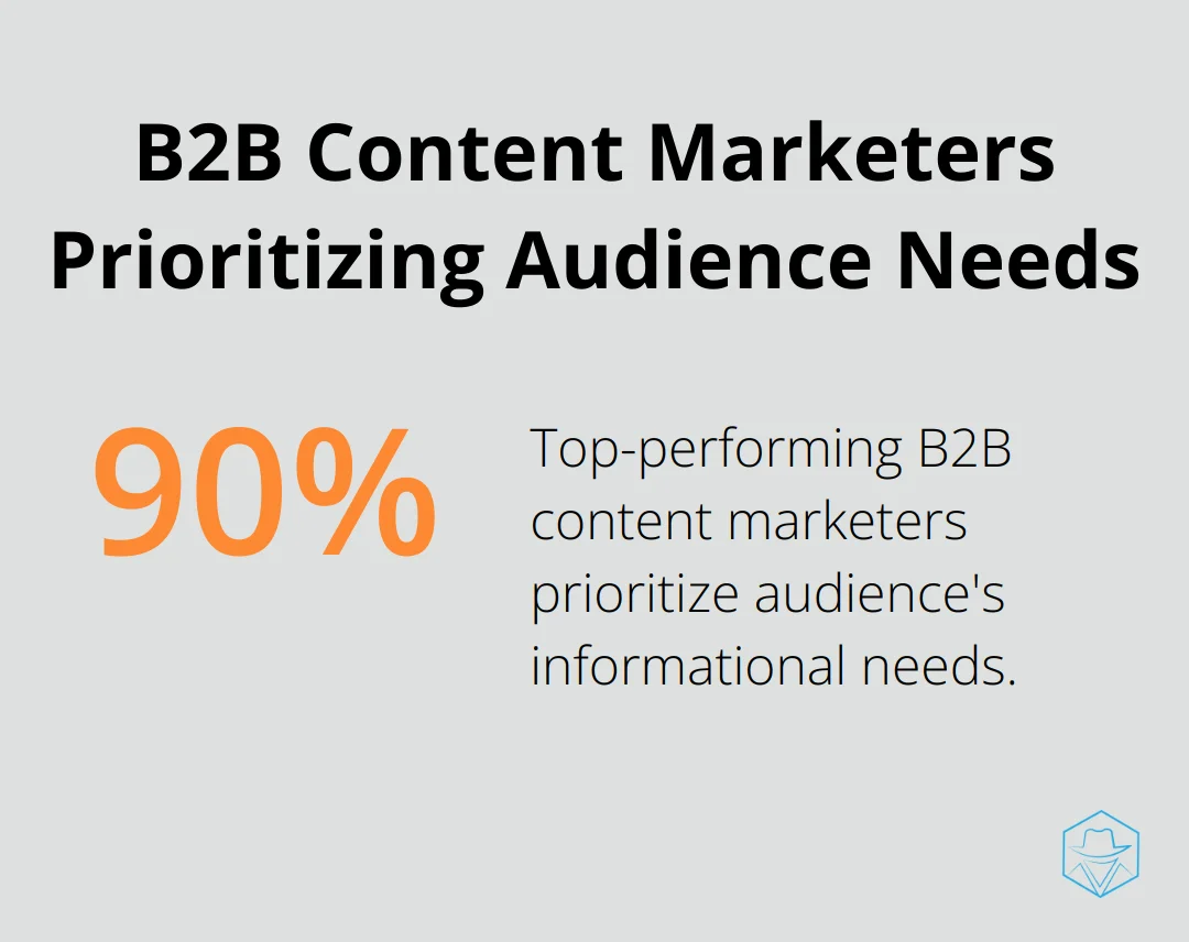 Pie chart showing 90% of top-performing B2B content marketers prioritize their audience's informational needs