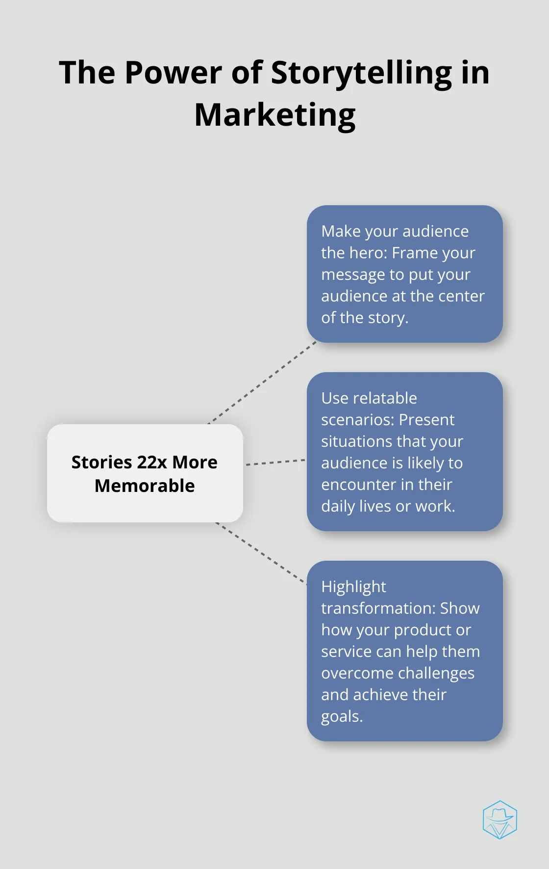 Hub and spoke chart illustrating how stories are 22 times more memorable than facts alone, with related storytelling elements - Message customization