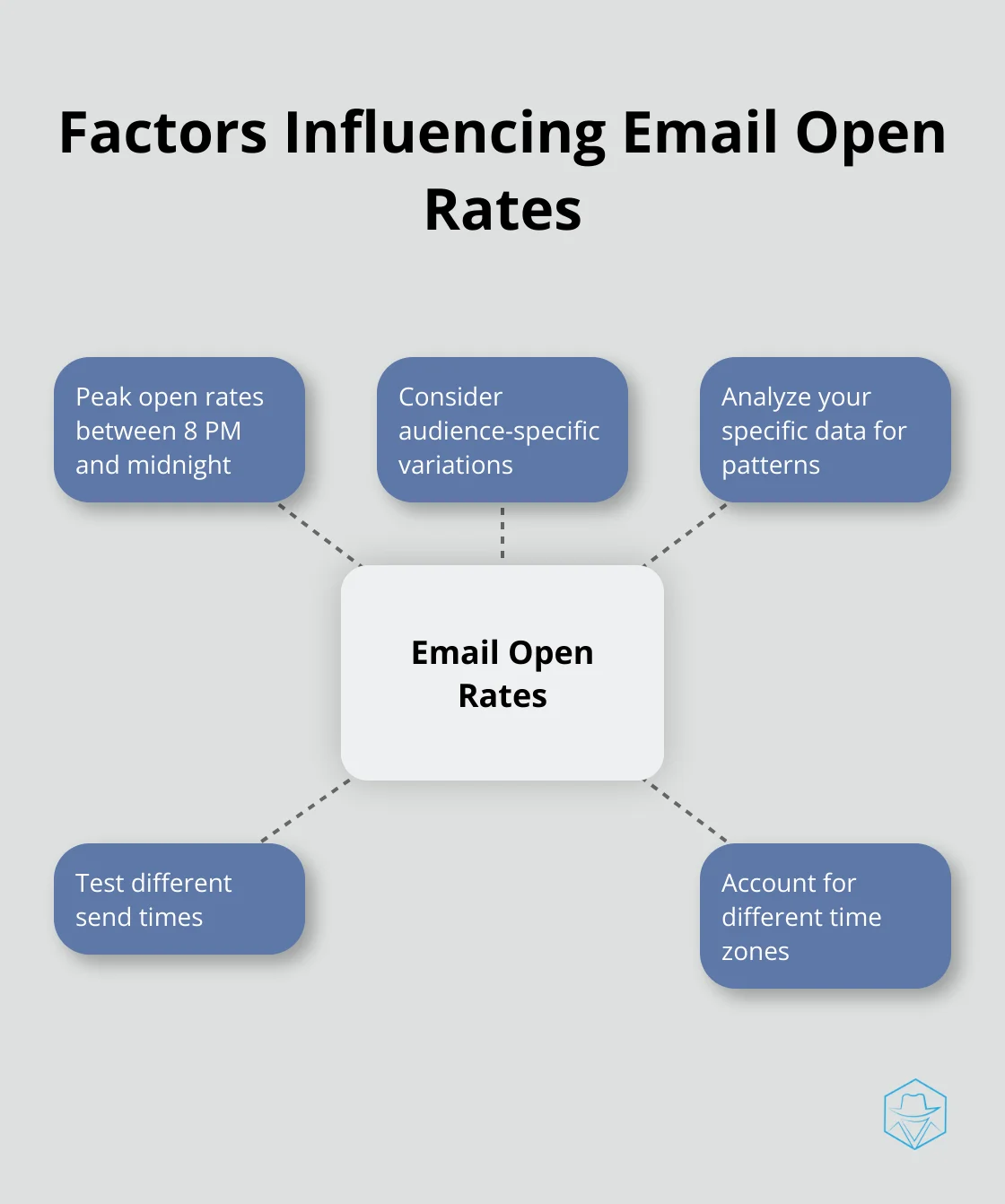 Hub and spoke chart showing peak email open rates between 8 PM and midnight, along with other timing factors