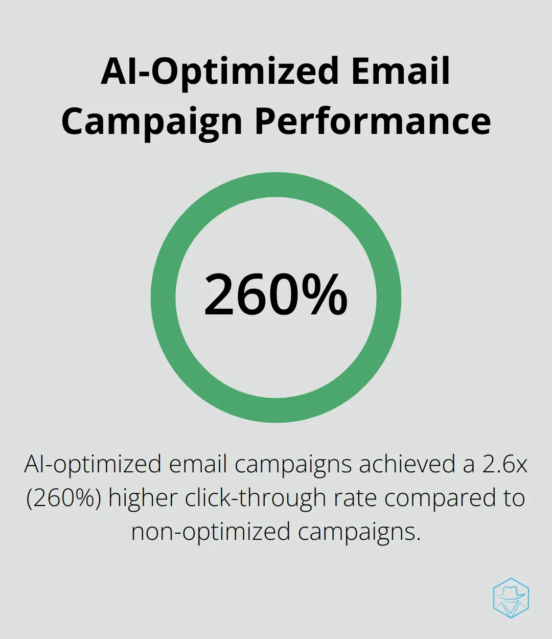 Bar chart showing AI-optimized email campaigns achieve 260% higher click-through rates compared to non-optimized campaigns - Message timing