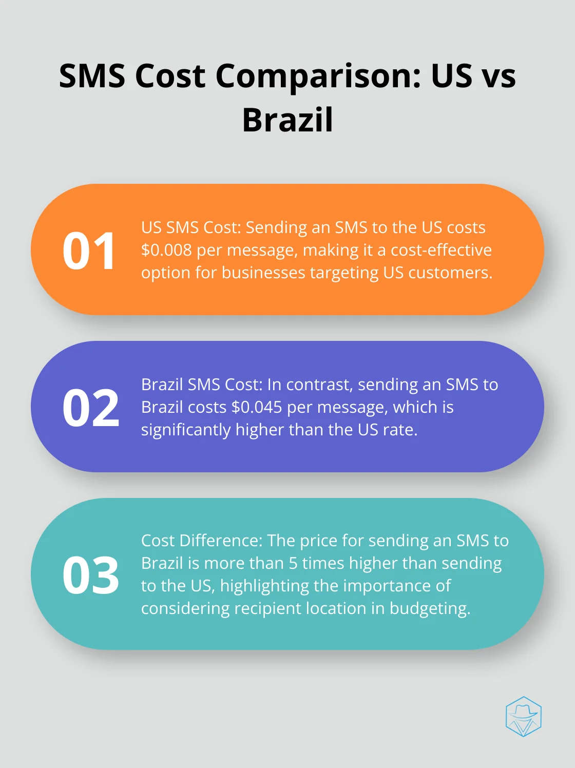Chart comparing the cost of sending SMS to the US and Brazil, highlighting the significant price difference - messagebird pricing