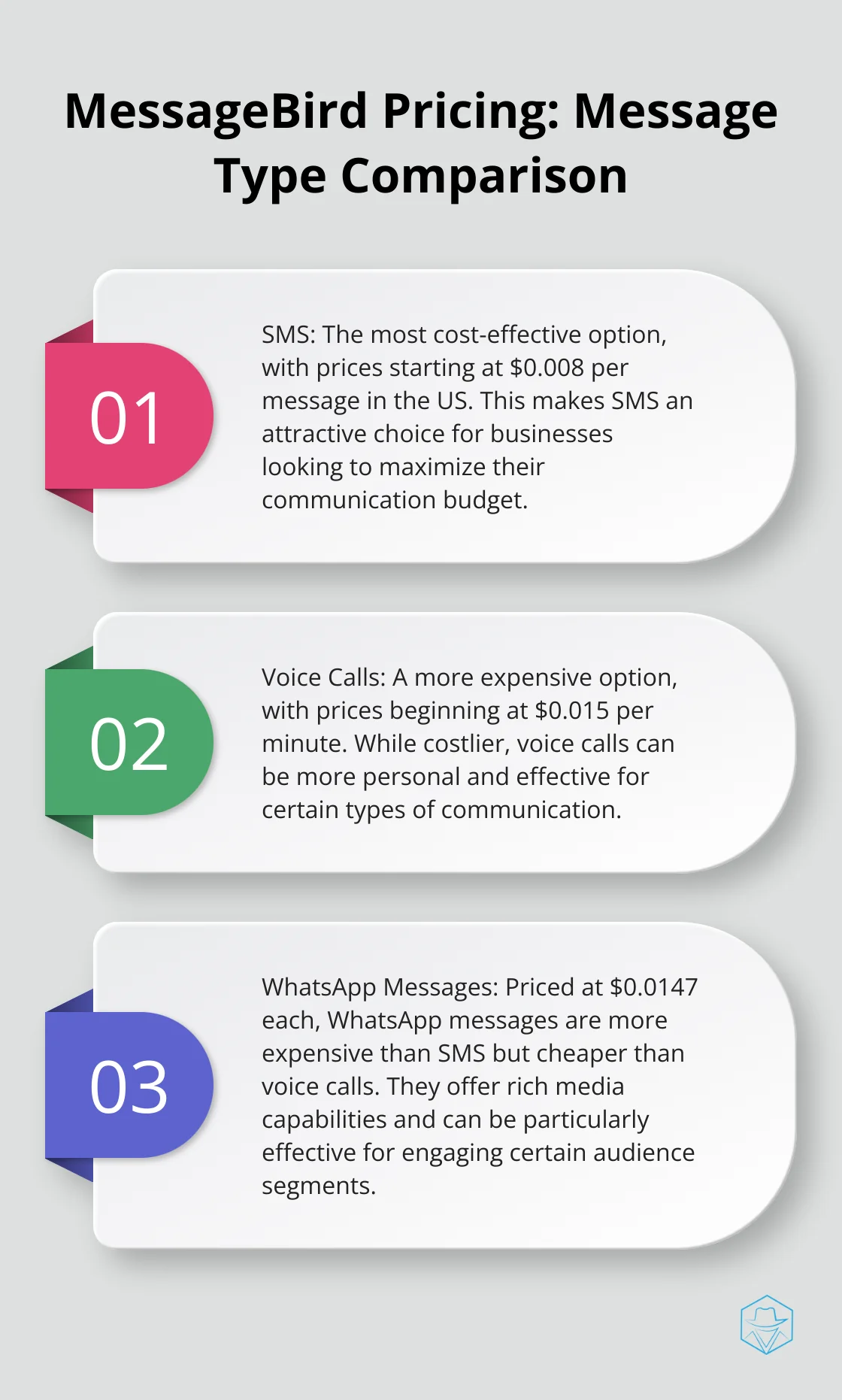 Chart comparing the costs of SMS, voice calls, and WhatsApp messages on MessageBird