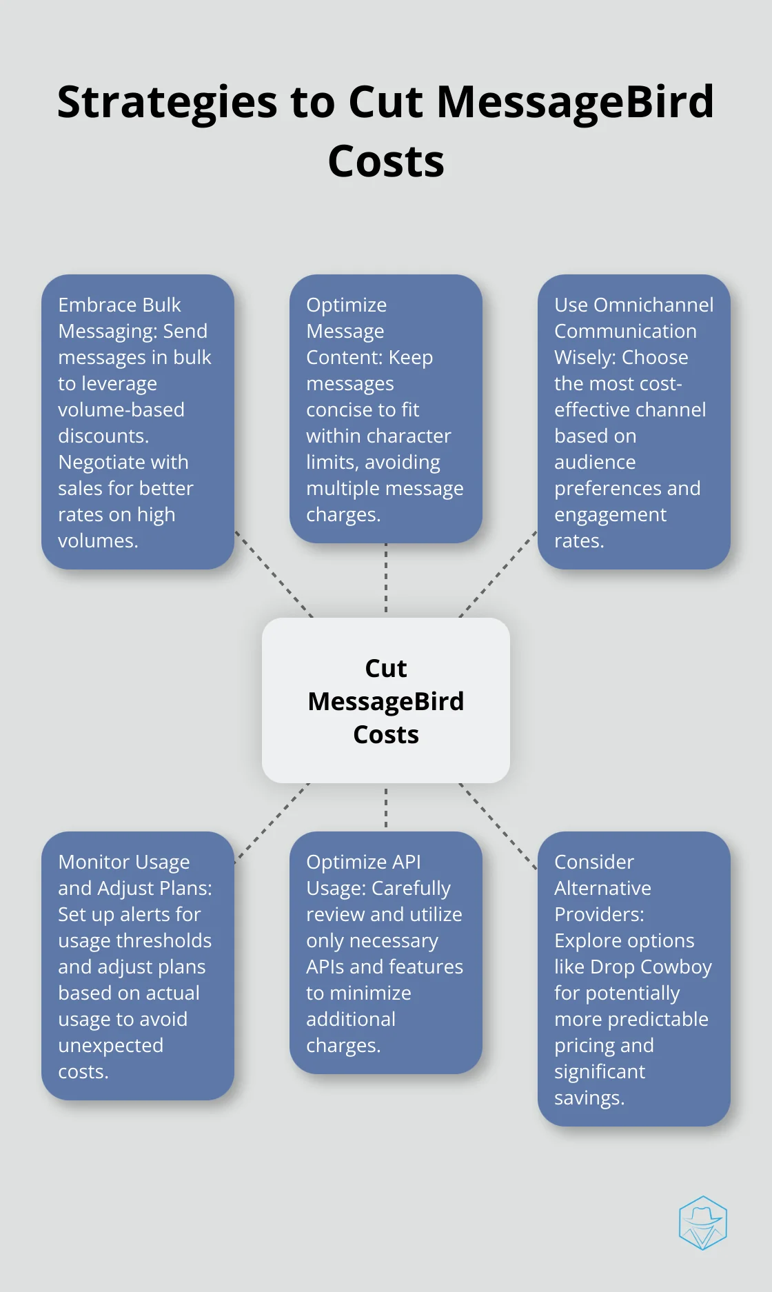 Hub and spoke chart showing six strategies to reduce costs when using MessageBird services - messagebird pricing