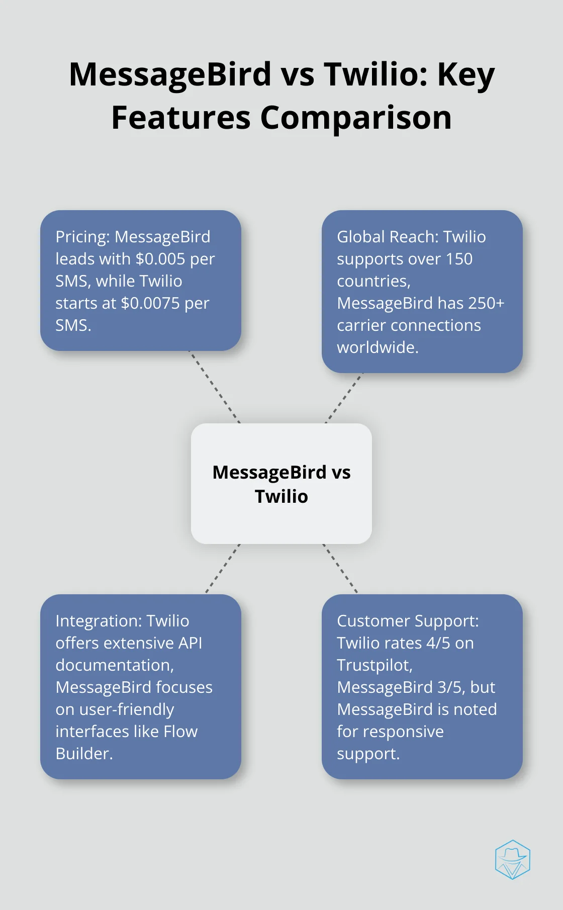 Hub and spoke chart comparing key features of MessageBird and Twilio, including pricing, global reach, integration, and customer support. - messagebird vs twilio