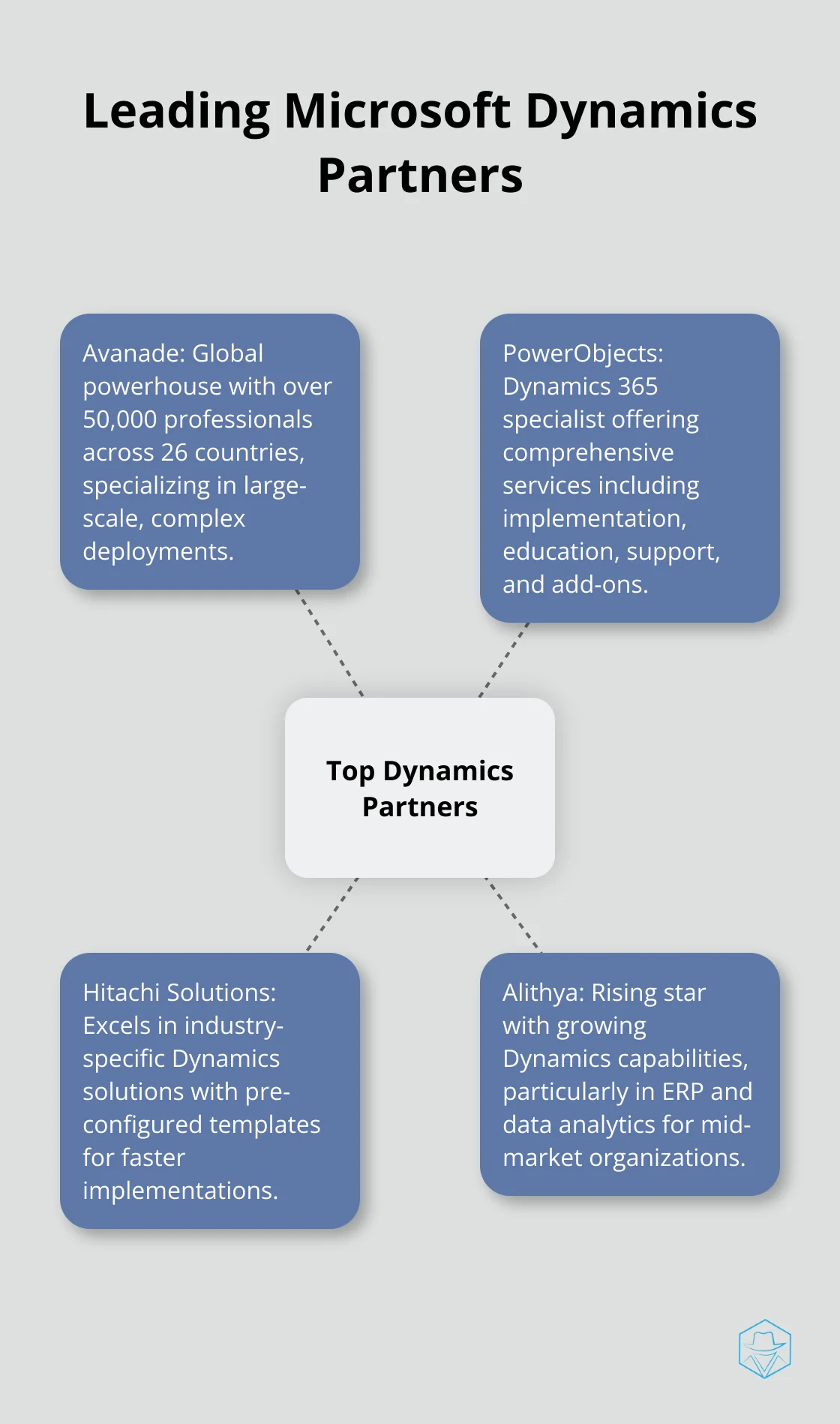 Hub and spoke chart showing top Microsoft Dynamics partners: Avanade, PowerObjects, Hitachi Solutions, and Alithya