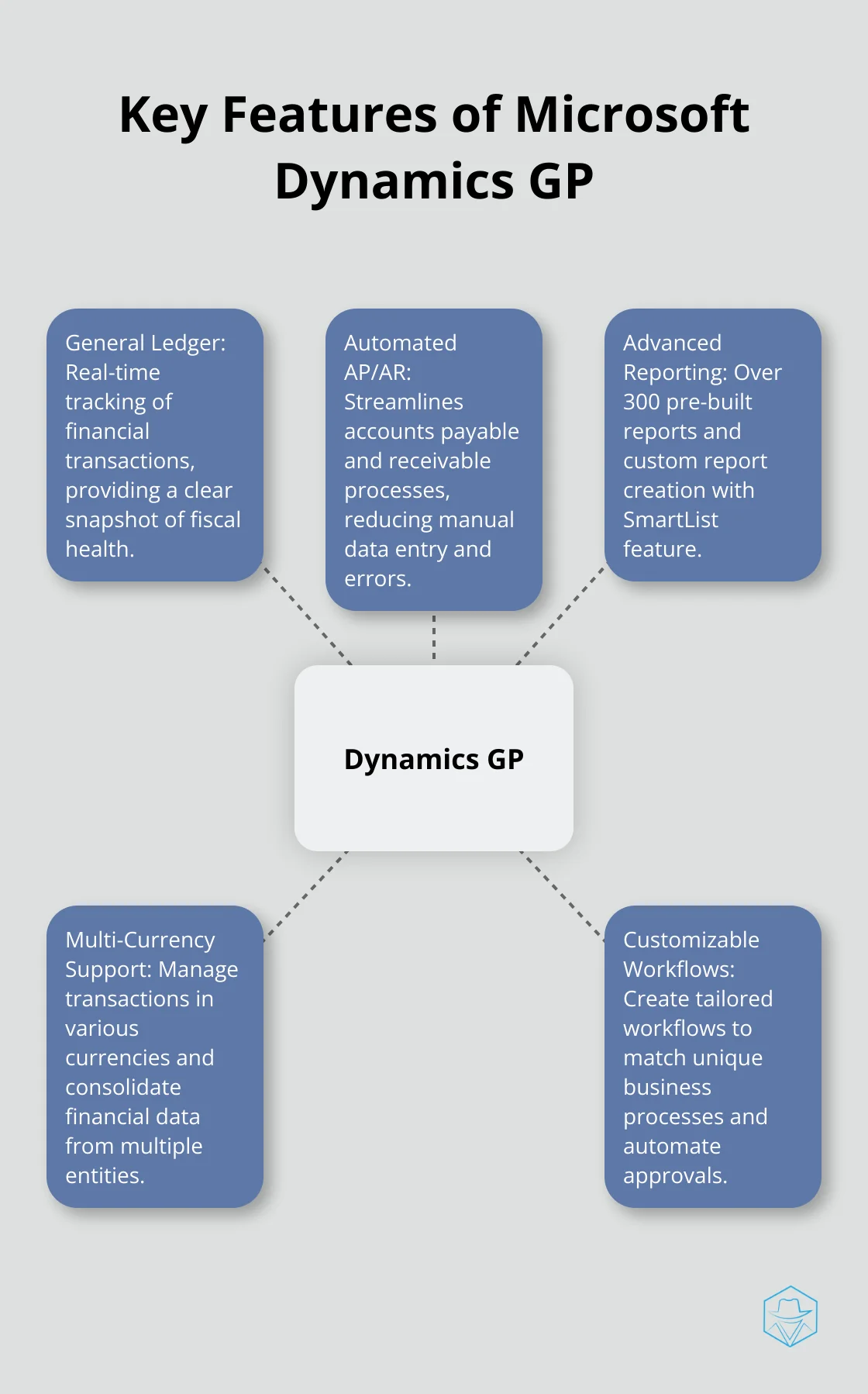Hub and spoke chart showing the main features of Microsoft Dynamics GP: General Ledger, Automated AP/AR, Advanced Reporting, Multi-Currency Support, and Customizable Workflows - microsoft dynamics gp accounting