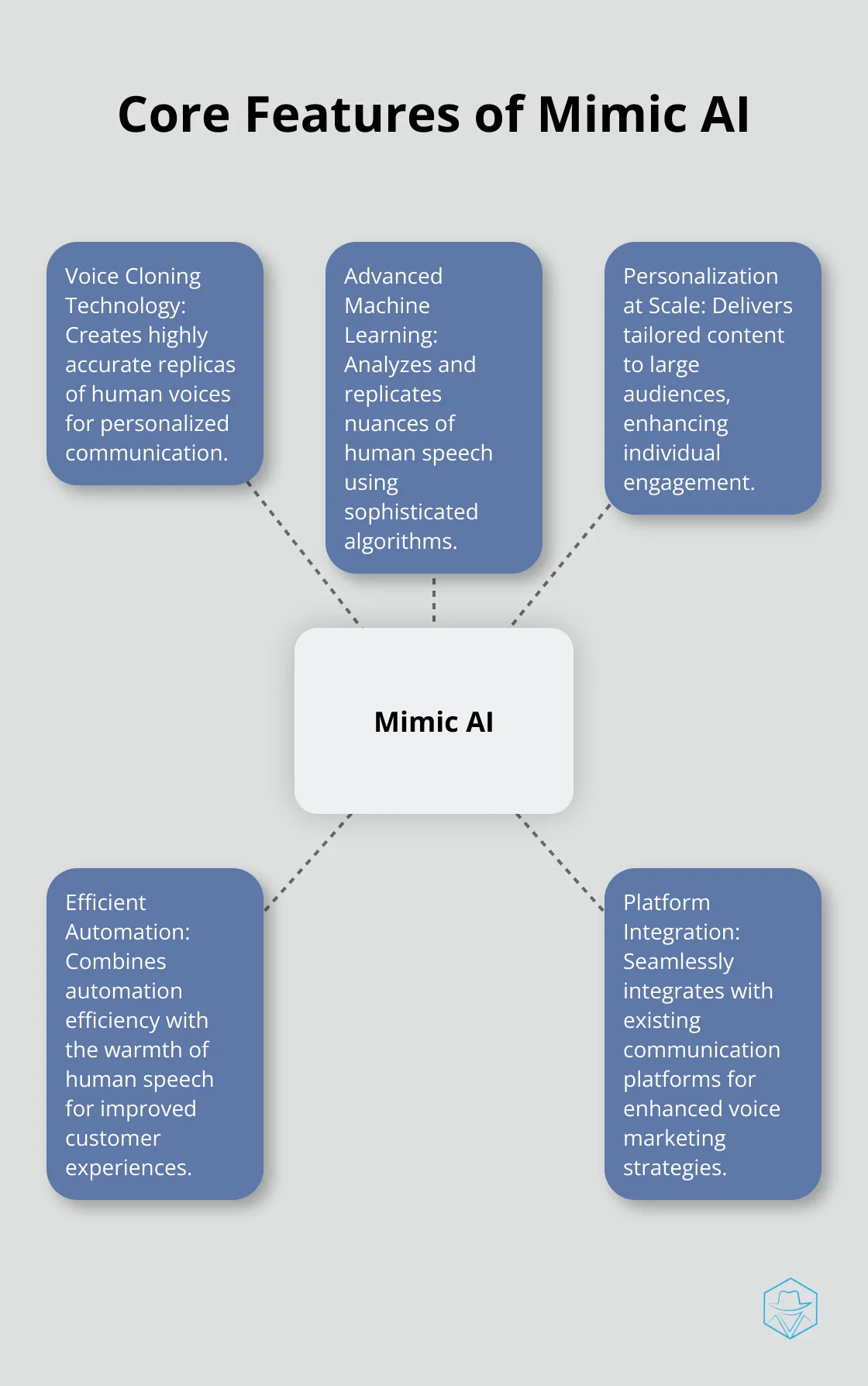 A hub-spoke chart illustrating the five core features of Mimic AI: Voice Cloning Technology, Advanced Machine Learning, Personalization at Scale, Efficient Automation, and Platform Integration.