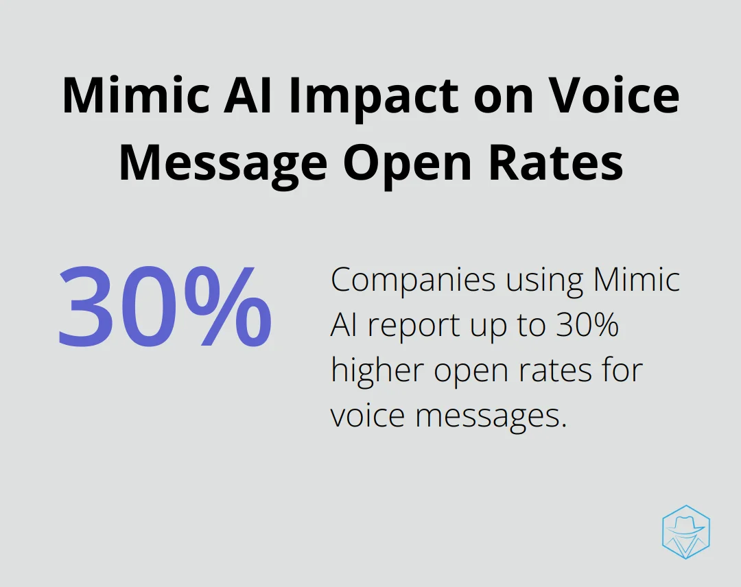 A percentage chart showing that companies using Mimic AI report up to 30% higher open rates for their voice messages compared to traditional methods.
