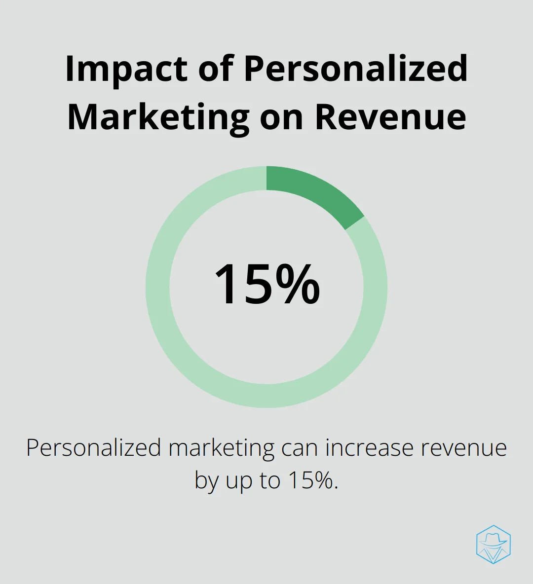 Chart showing that personalized marketing efforts can boost revenue by up to 15%