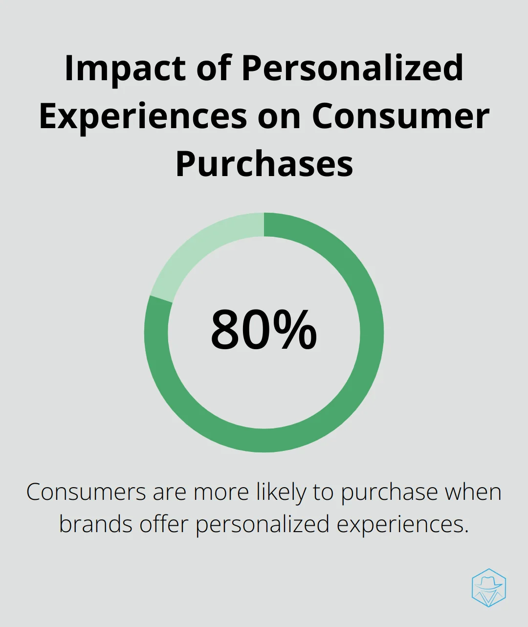 Chart showing 80% of consumers are more likely to purchase when brands offer personalized experiences